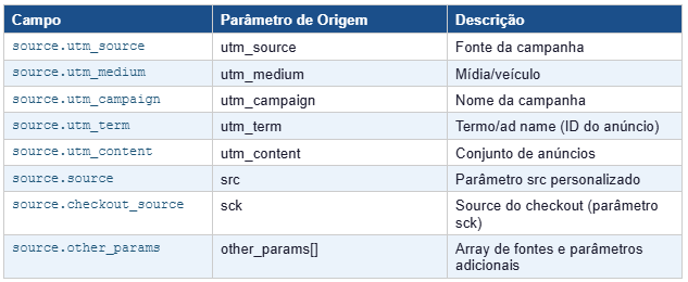 UTMs Organizadas e demais parâmetros de URL